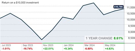 jpmorgan small cap growth r6|More.